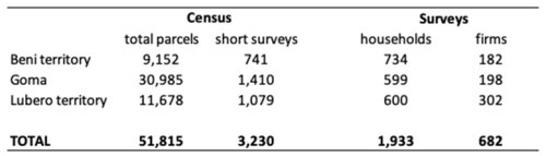 Table. Census and Survey observation